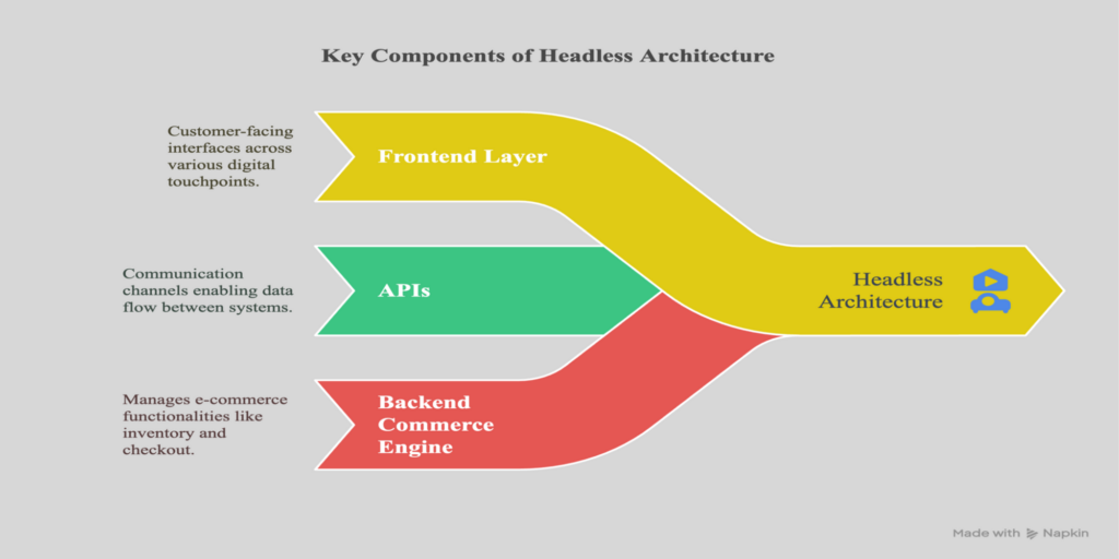 components of headless architecture