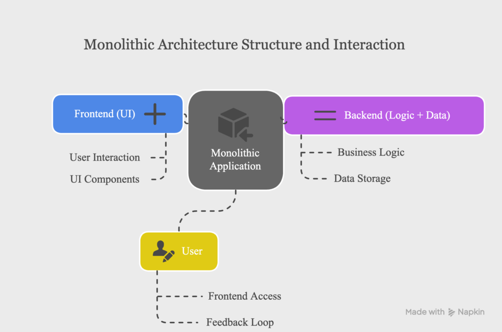 traditional e-commerce architecture