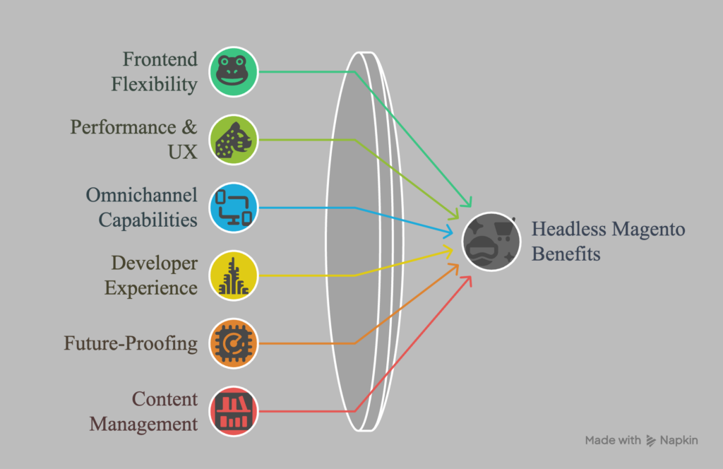 magento for headless commerce