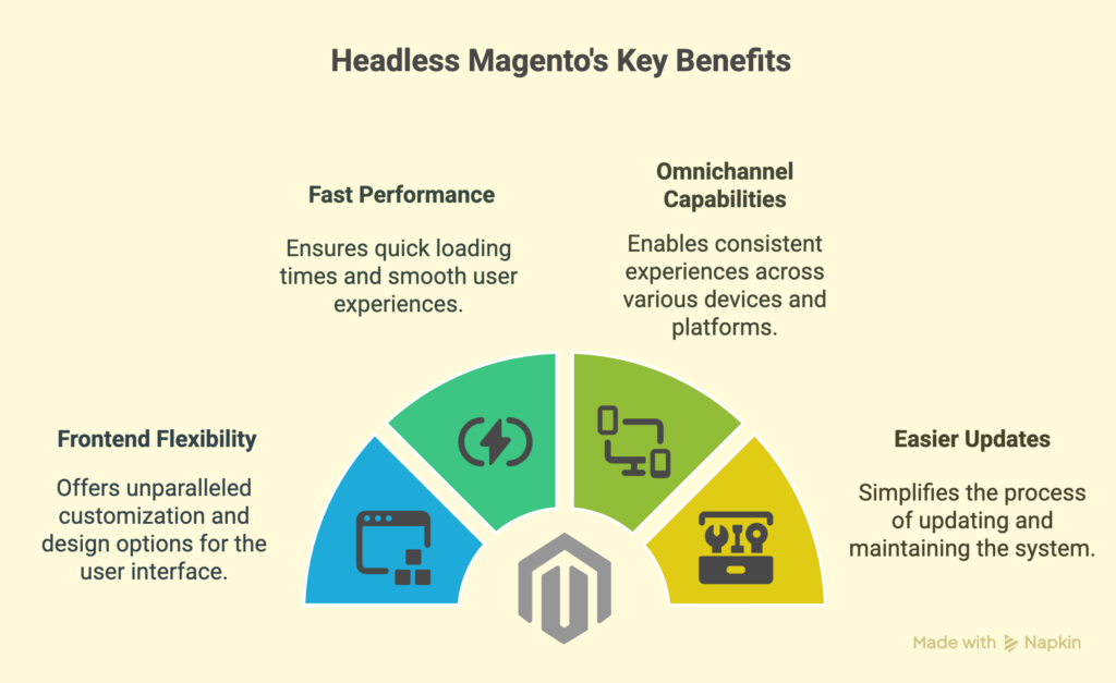 headless magento benefits