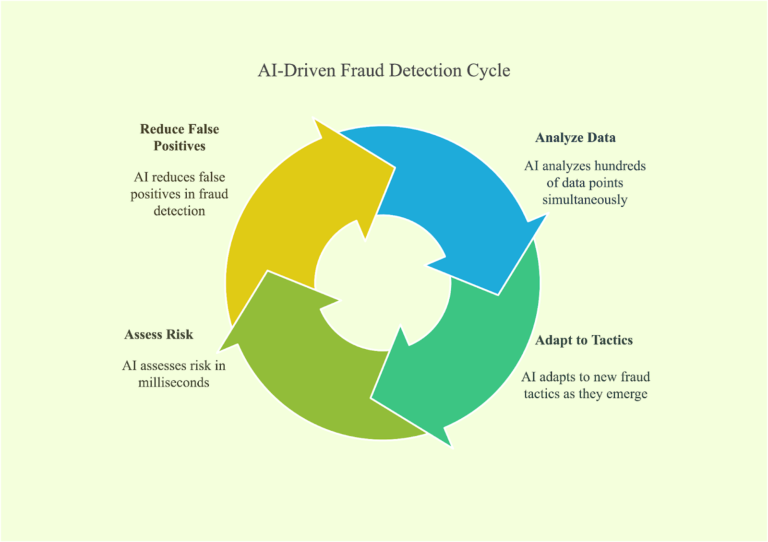 ai fraud detection cycle