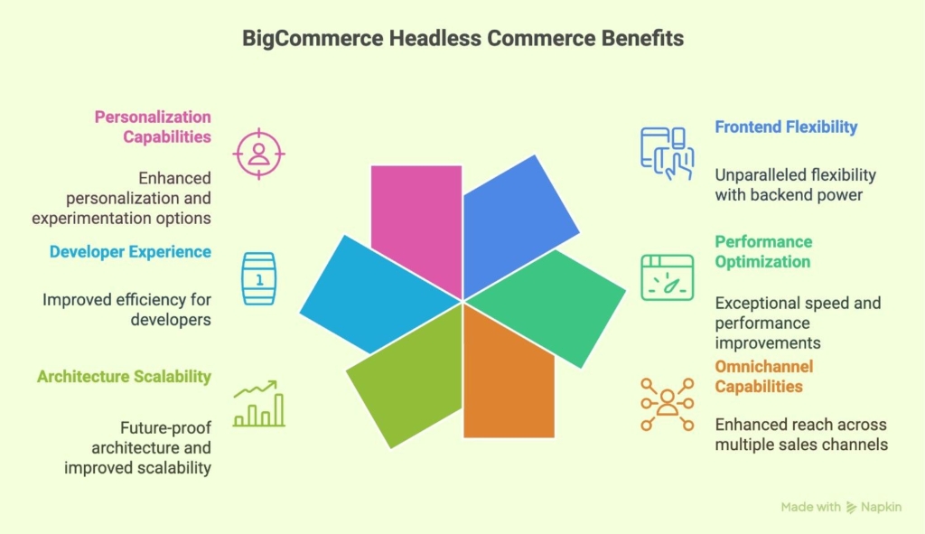 benefits of bigcommerce headless commerce