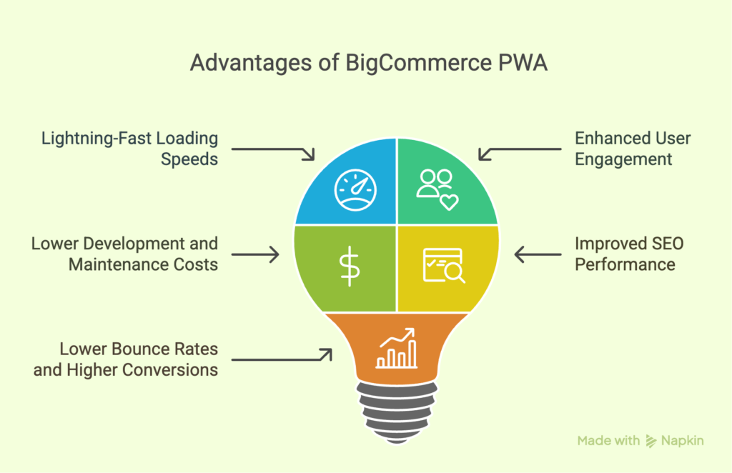 benefits of bigcommerce pwa