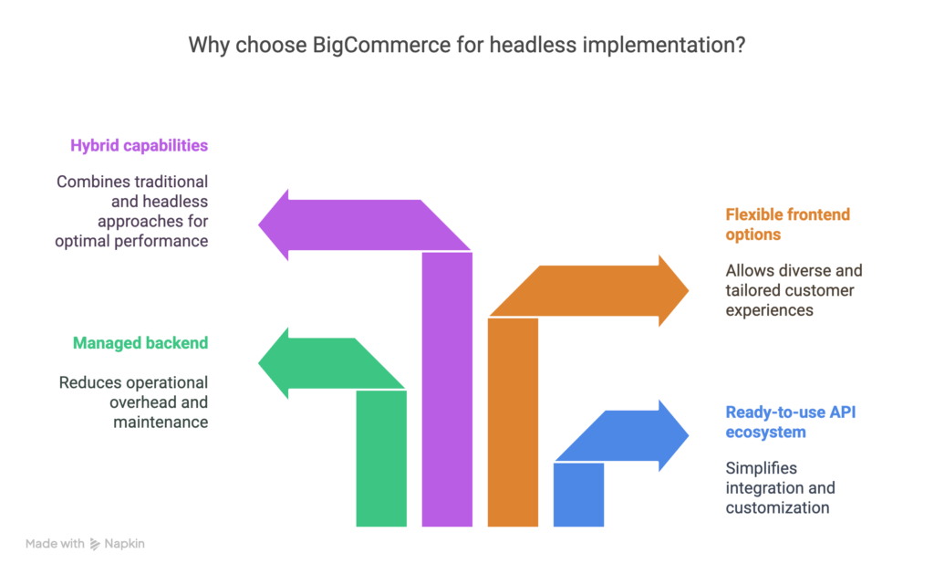 bigcommerce for headless