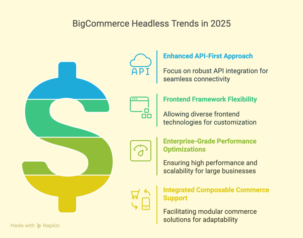 bigcommerce headless trends 2025
