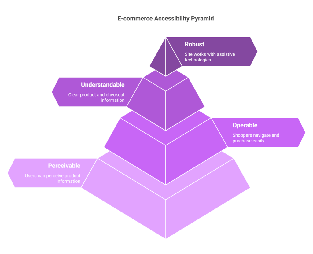 E-commerce accessibility pyramid