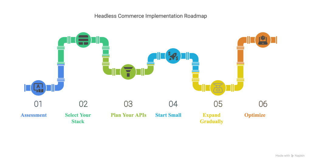 headless implementation roadmap