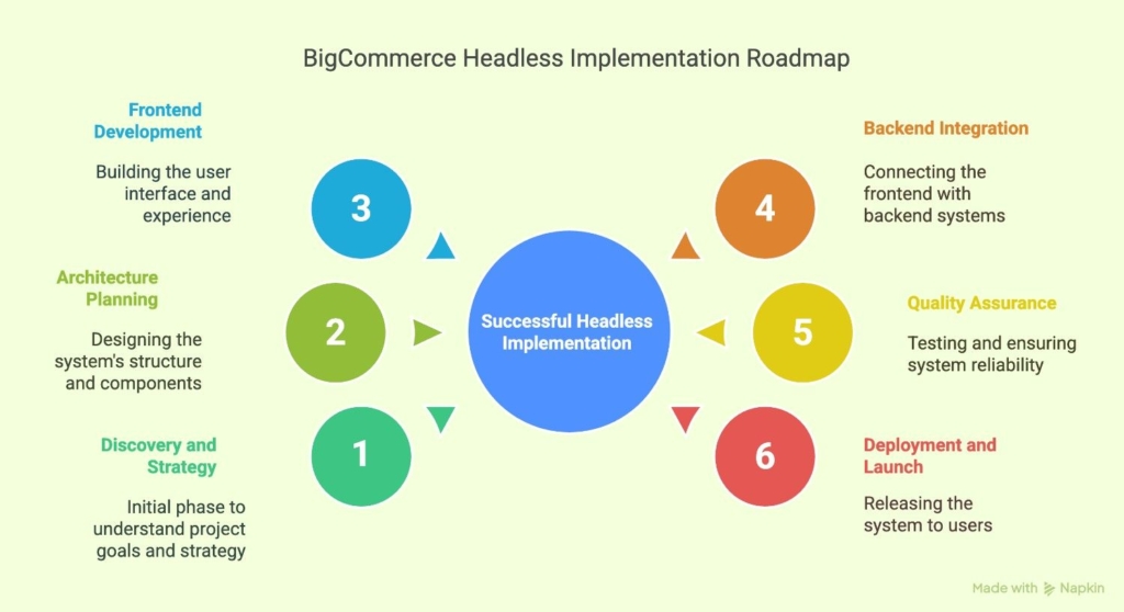 headless bigcommerce implementation roadmap