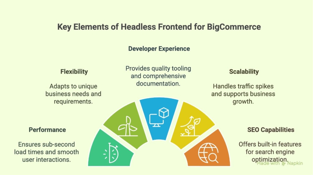 headless frontend for big commerce feature