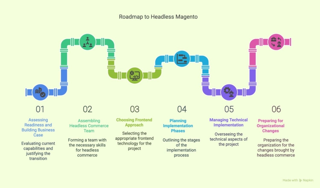 headless magento roadmap