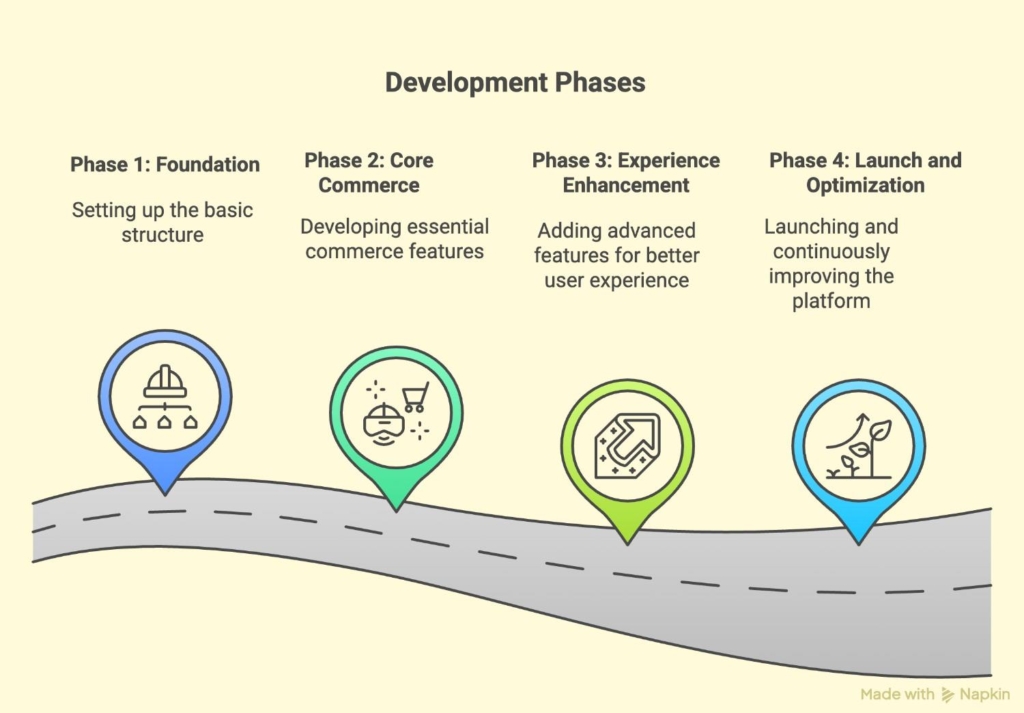 implementation phase planning