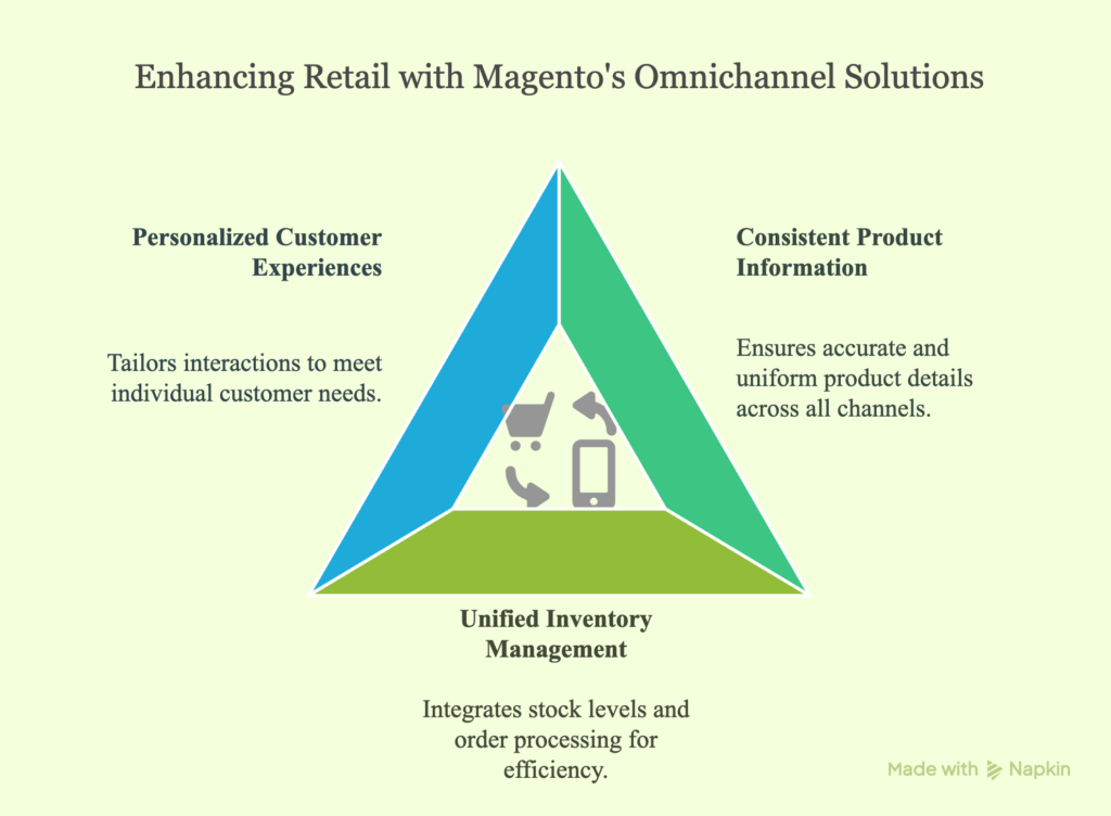 magento omnichannel