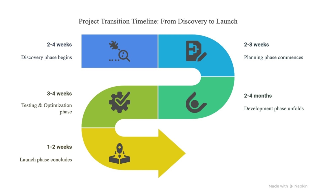 project timeline
