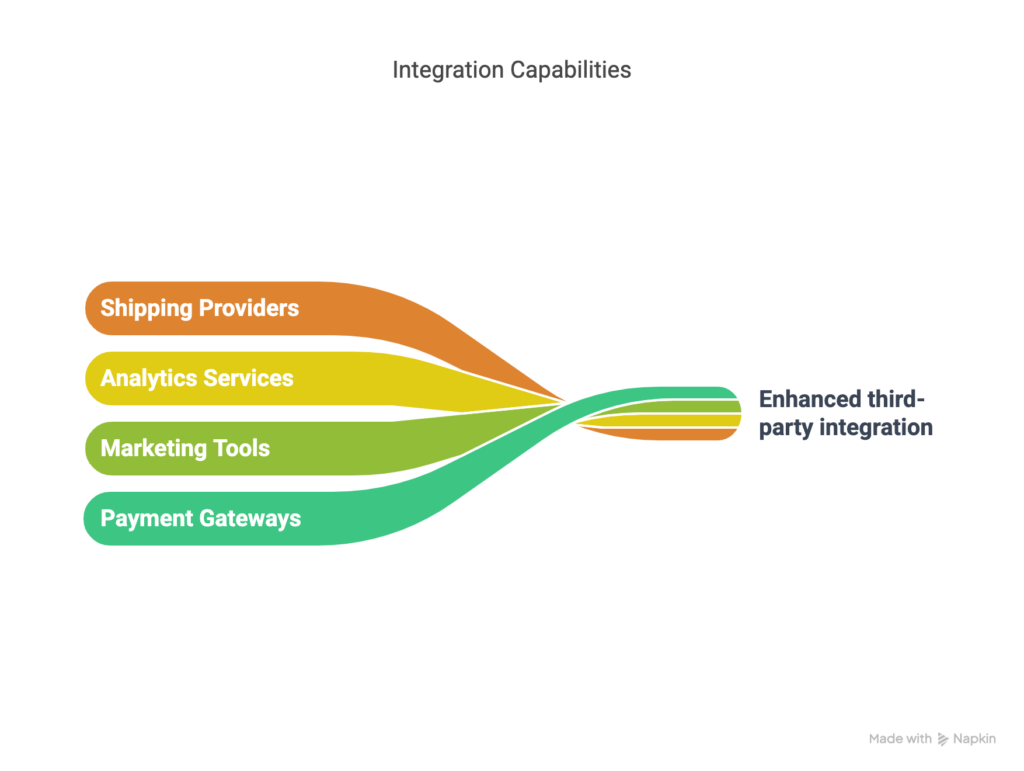 Headless bigcommerce integration capabilities