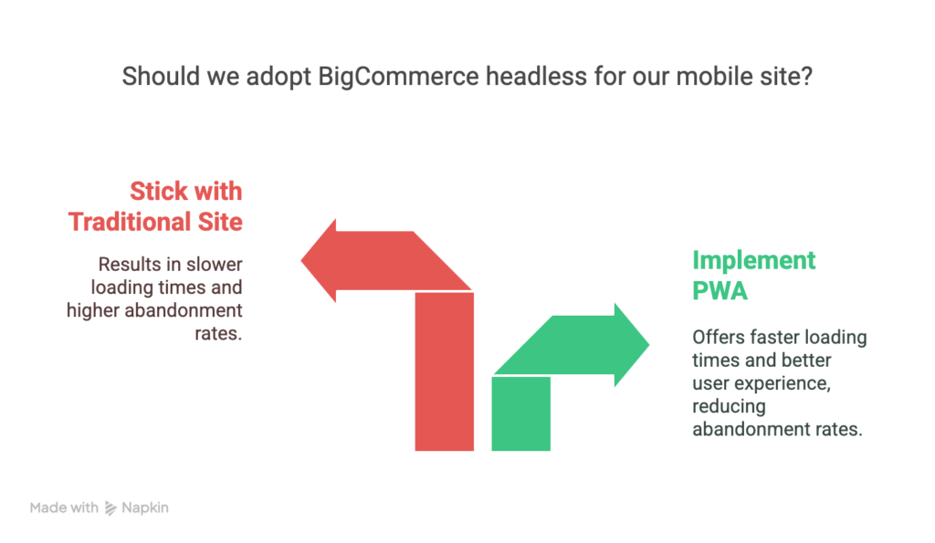 should we adopt bigcommerce headless?