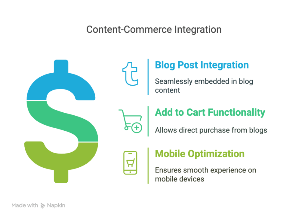 content-commerce integration