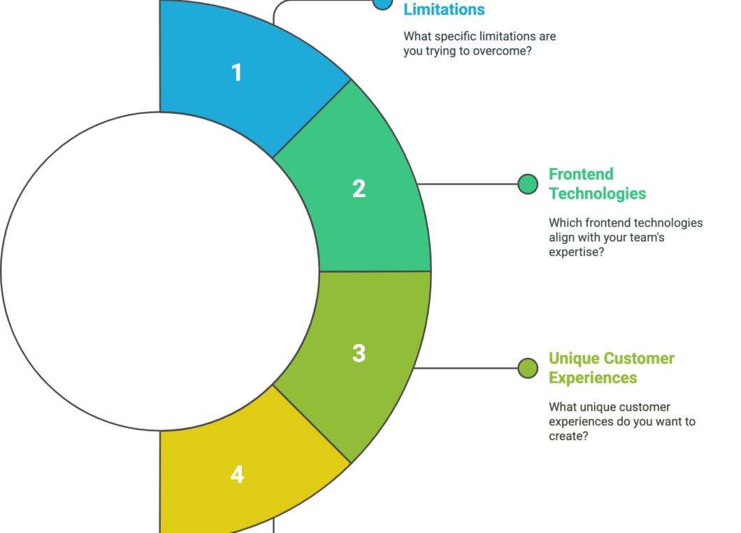 Ask yourself these questions before headless migration