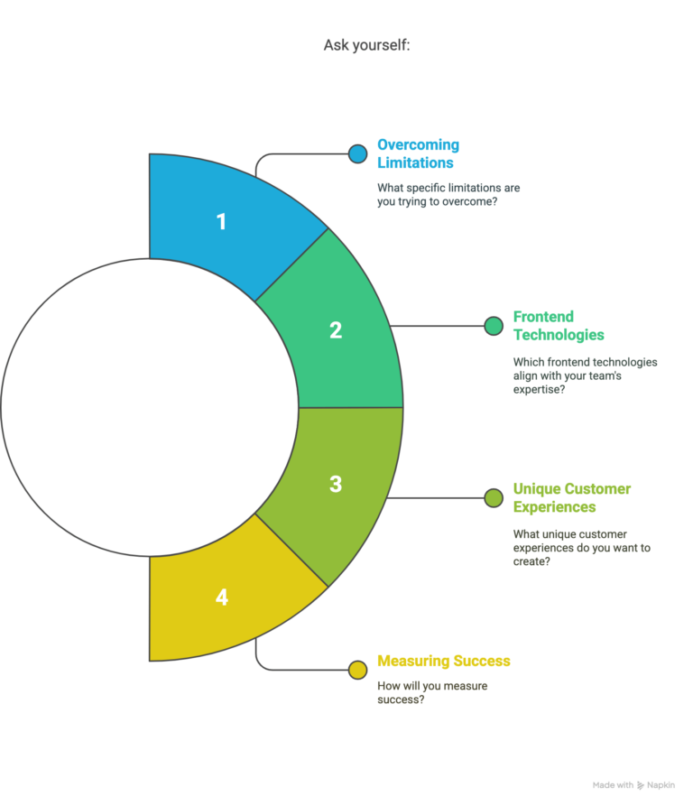 Ask yourself these questions before headless migration