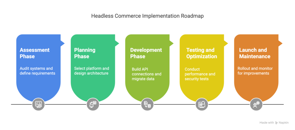 headless commerce implementation roadmap 