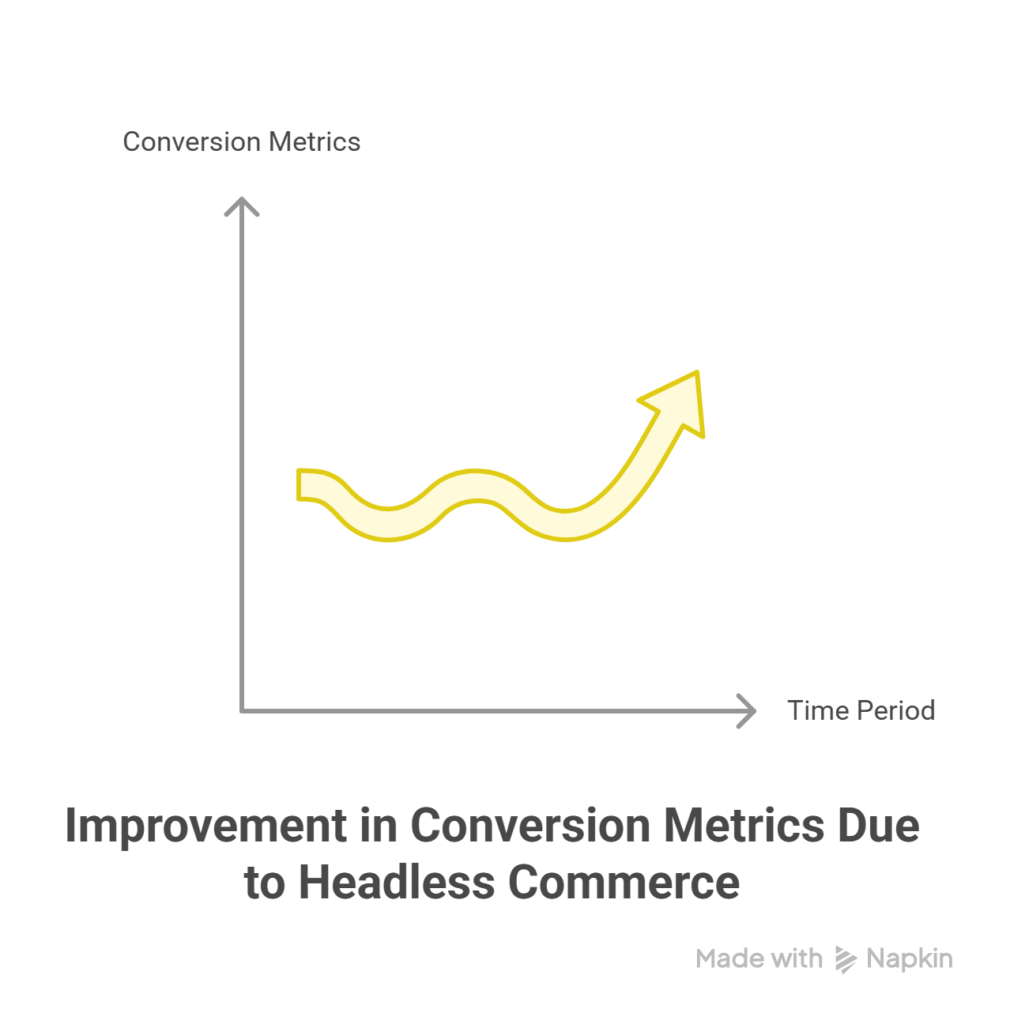 improvement in conversion metrics due to headless commerce
