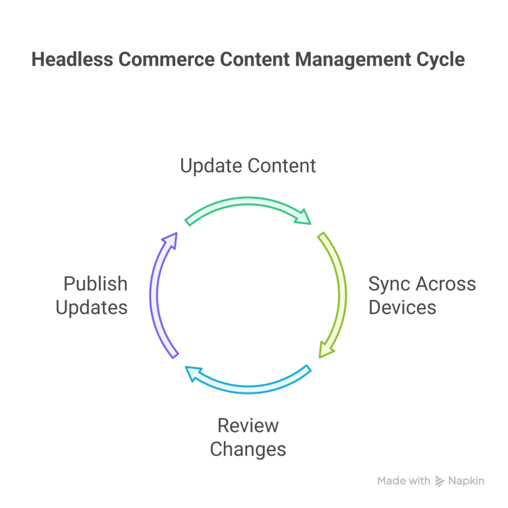Content management in headless commerce