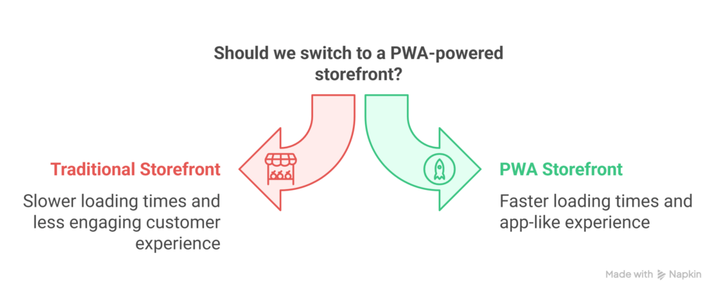 Should we switch to a PWA-powered storefront?