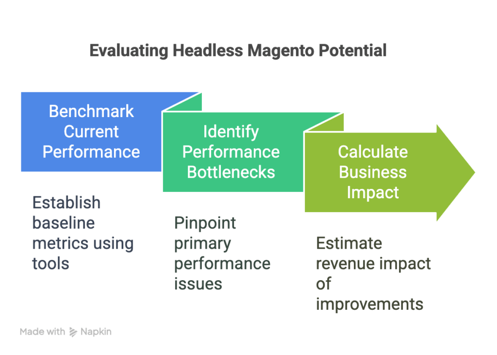 Evaluating headless magento