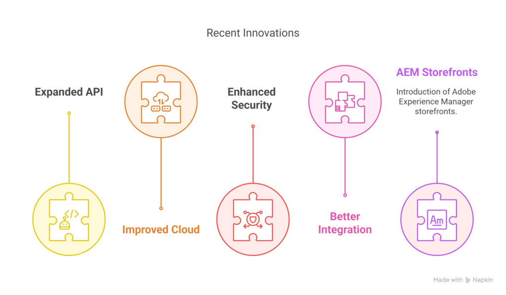recent innovations in Magento
