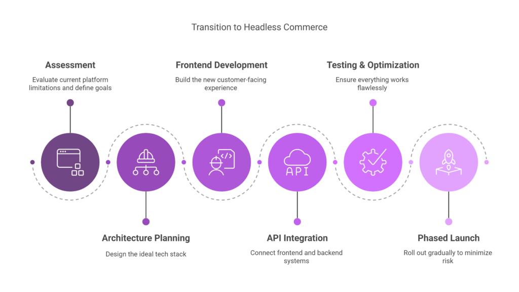 Transition to headless commerce