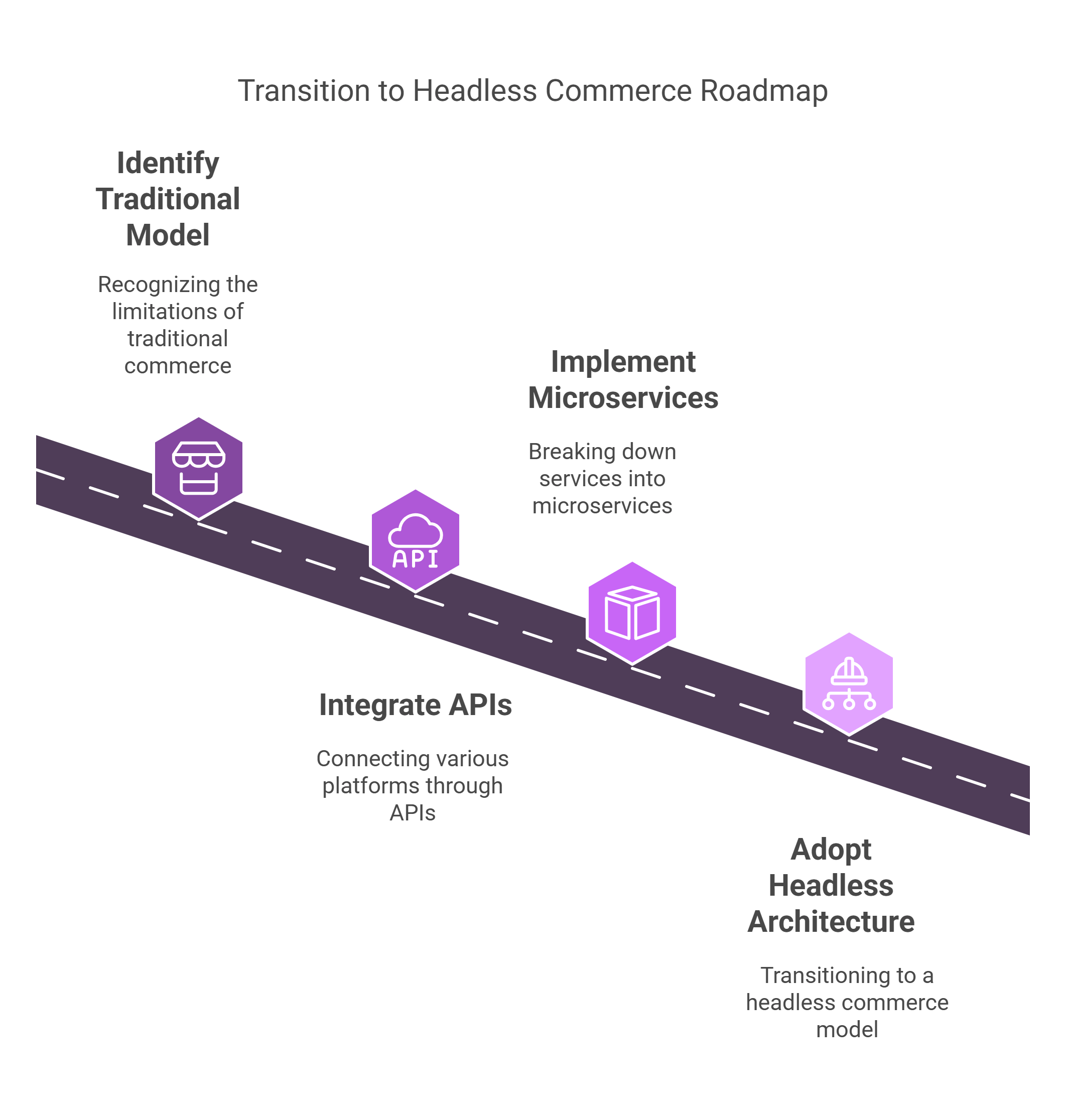 Transition from traditional commerce to headless commerce