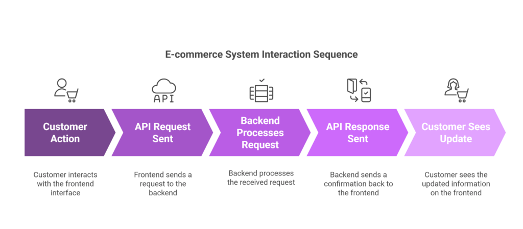 e-commerce system interaction sequence