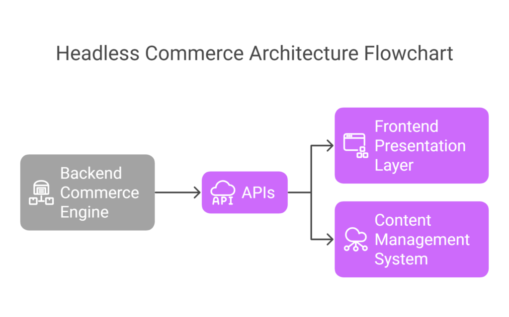 Headless commerce architecture flowchart