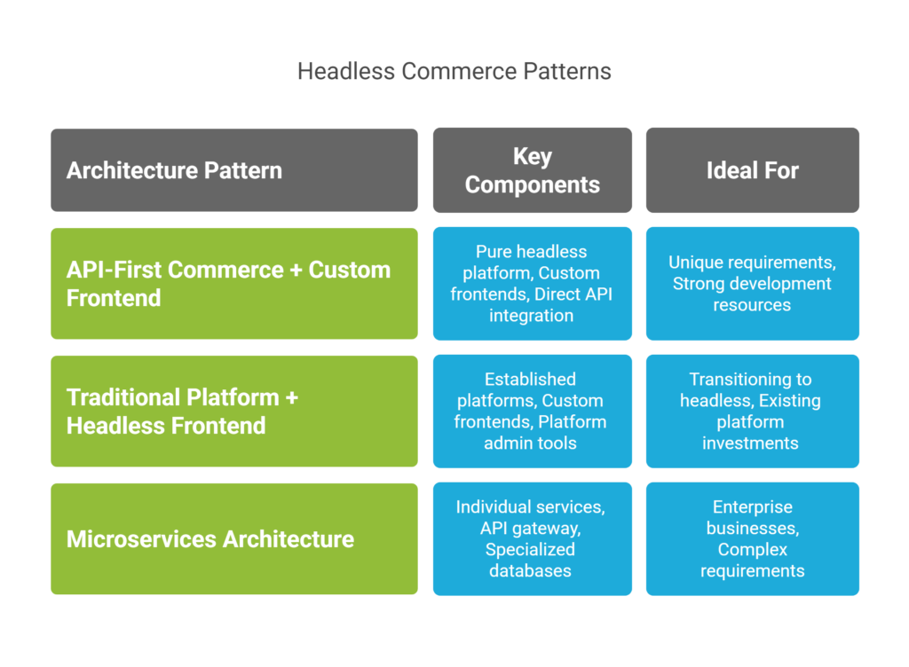 Headless commerce patterns