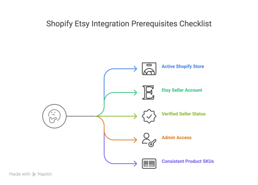 Shopify Etsy integration prerequisites