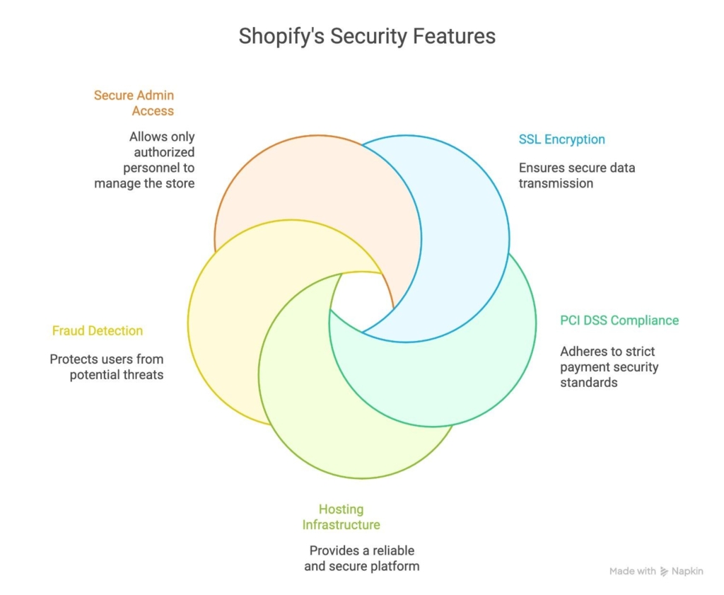 Shopify security features for safety