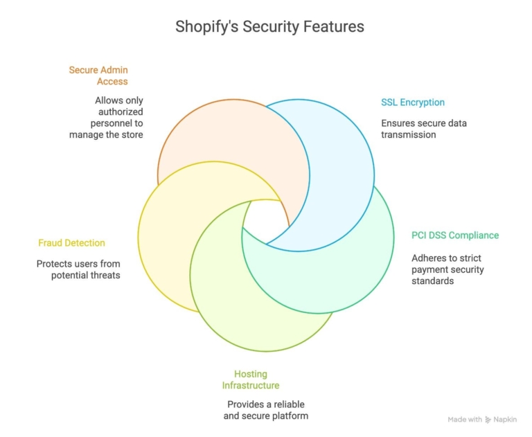 Shopify security features for safety