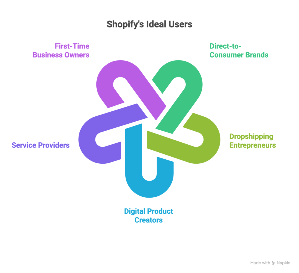 What's shopify perfect for