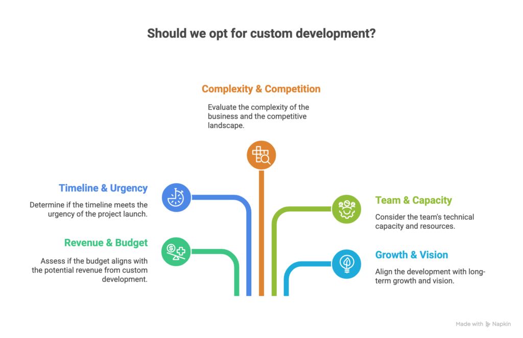 quick assesment for businesses to consider shopify custom theme development
