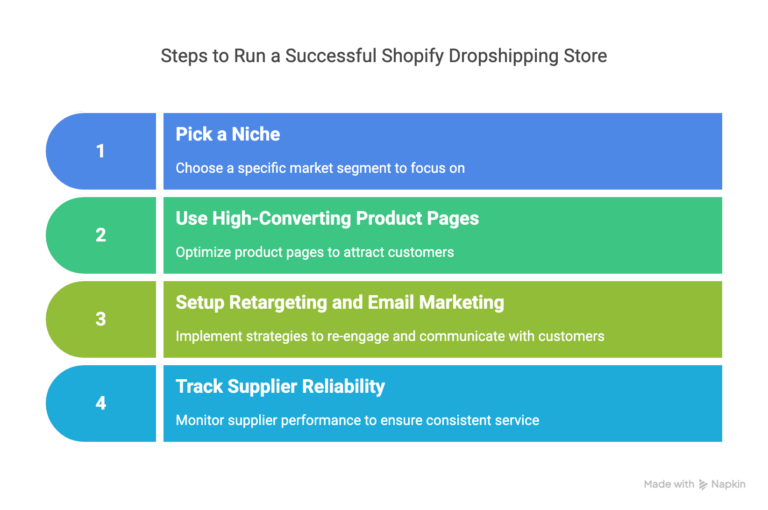 run a successful shopify business