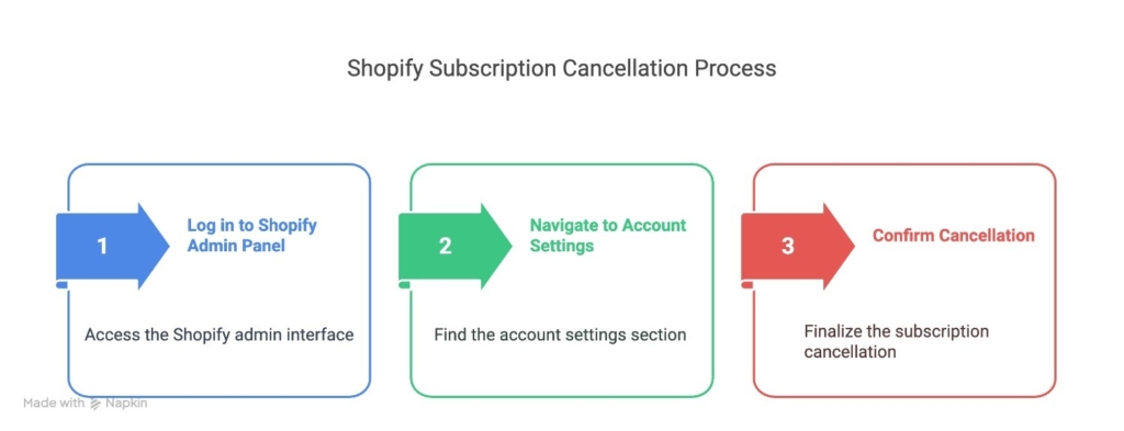 Three simple steps to cancel Shopify subscription safely