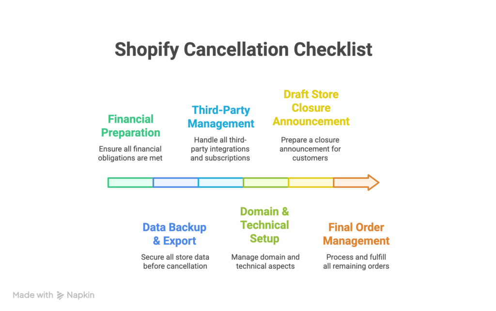 Essential checklist before canceling Shopify store