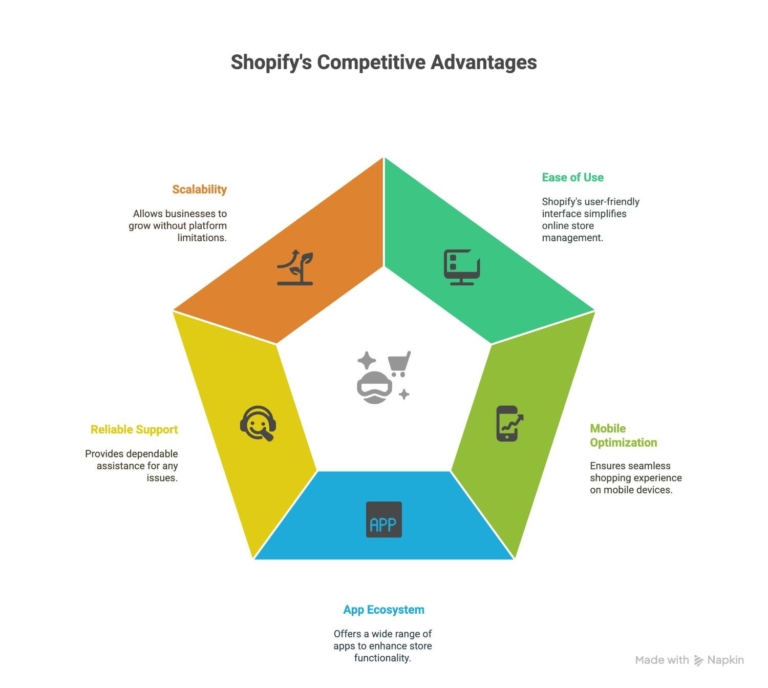 shopify advantage