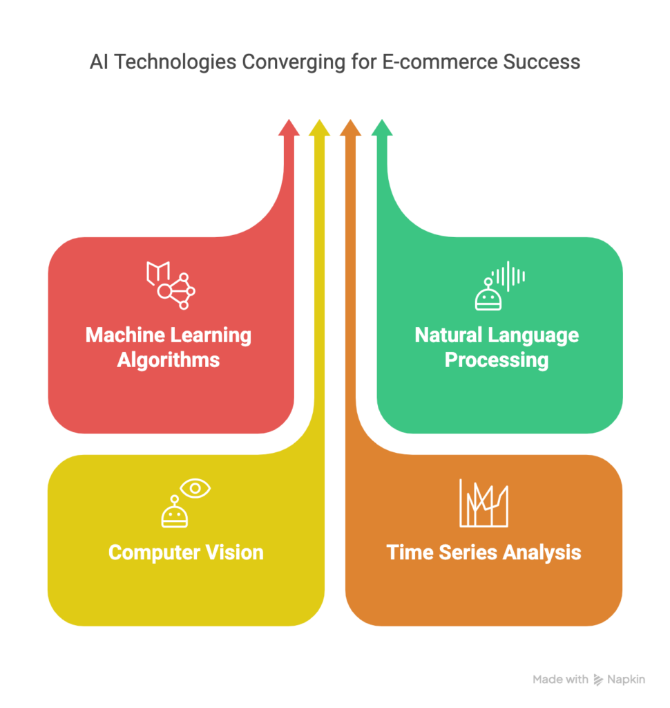 AI technologies for sales prediction