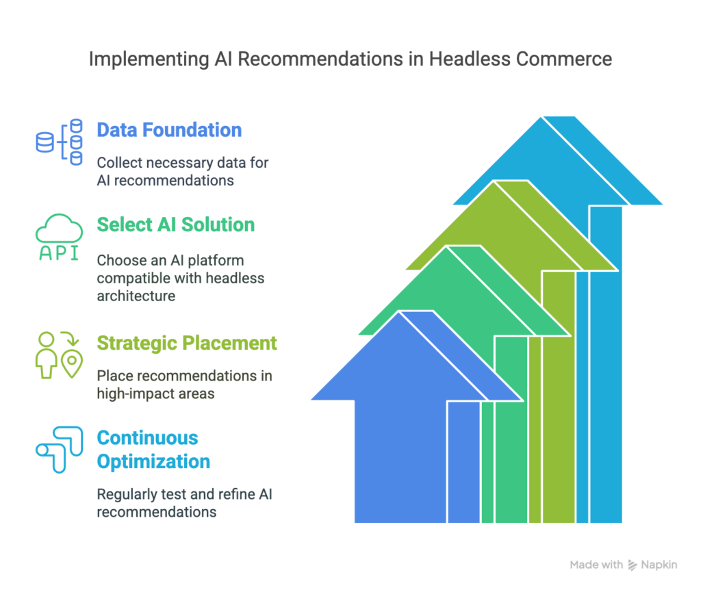 Implementing ai recommendations in headless commerce