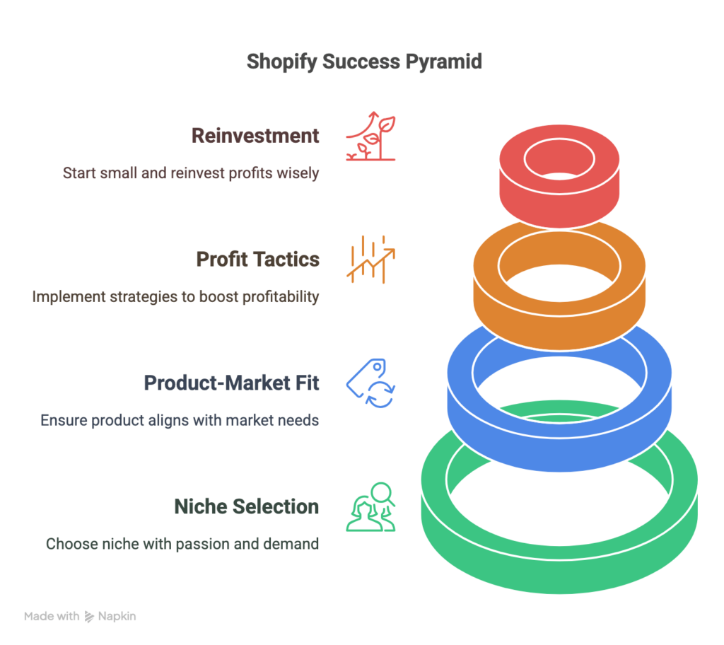 Tips to Succeed Financially on Shopify