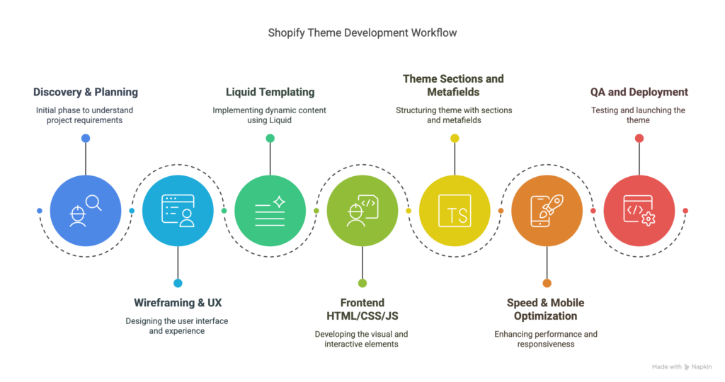 steps for the shopify development