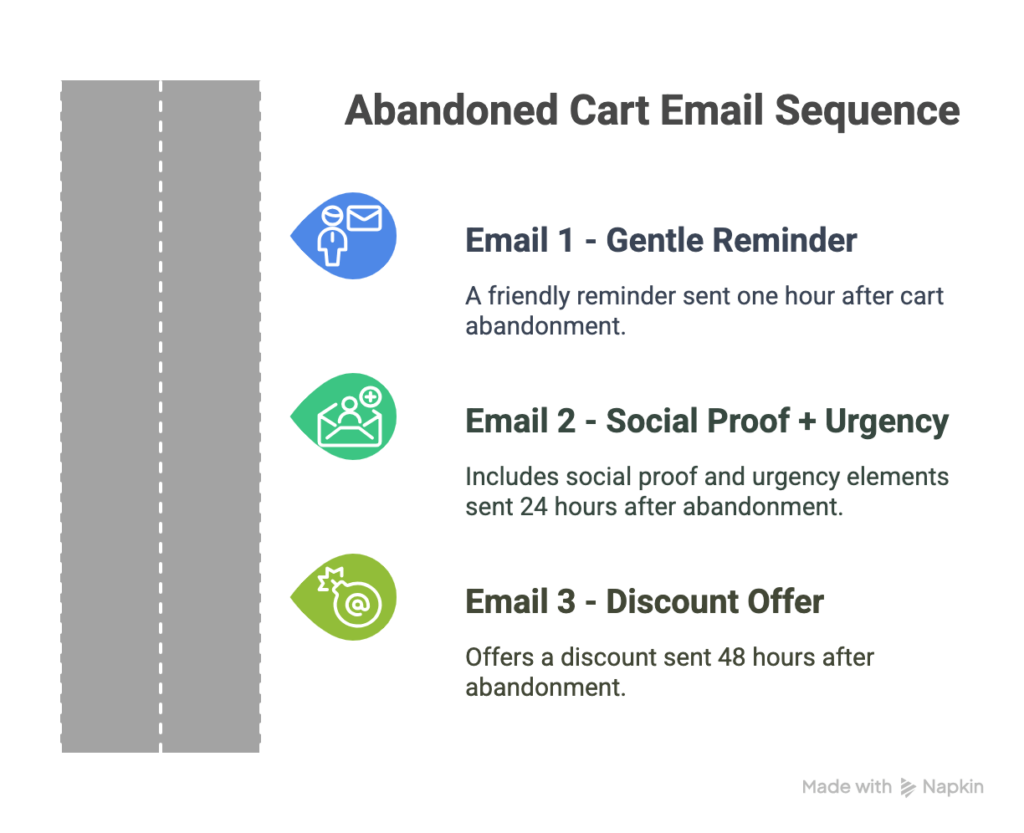 abandon cart email sequence