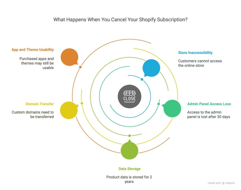 what happens when you cancel shopify subscription