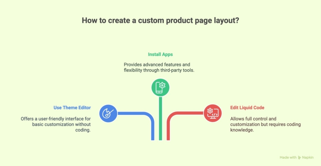 ways to create Custom product page Shopify