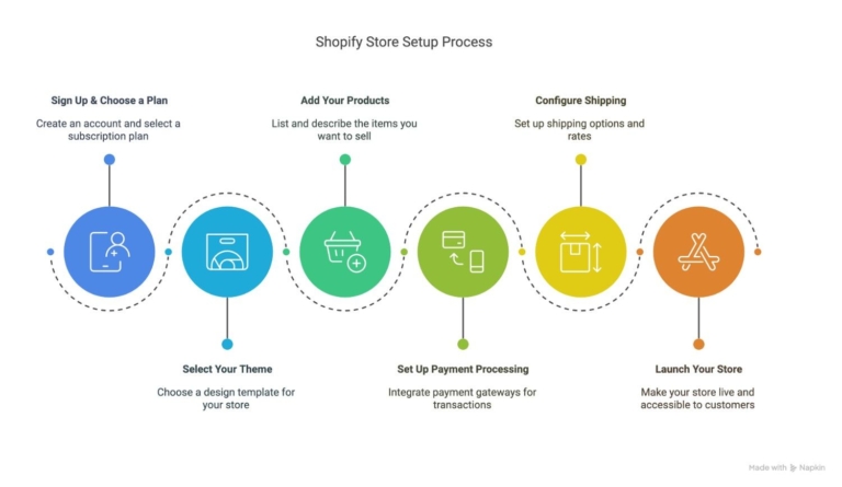 what is shopify and how it works